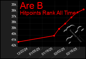 Total Graph of Are B