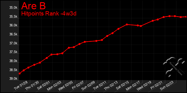 Last 31 Days Graph of Are B