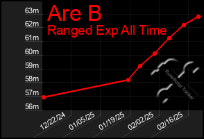 Total Graph of Are B