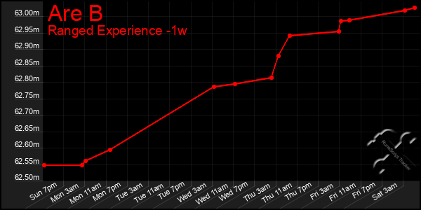 Last 7 Days Graph of Are B