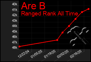 Total Graph of Are B