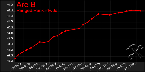 Last 31 Days Graph of Are B