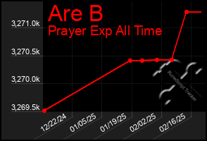 Total Graph of Are B