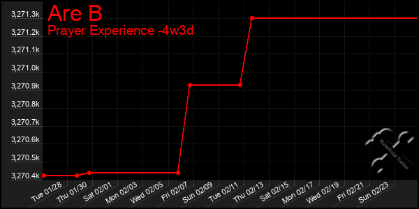 Last 31 Days Graph of Are B