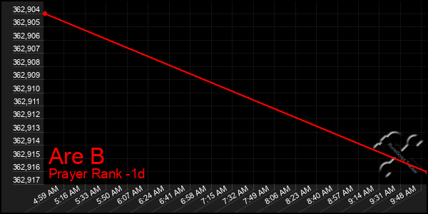 Last 24 Hours Graph of Are B