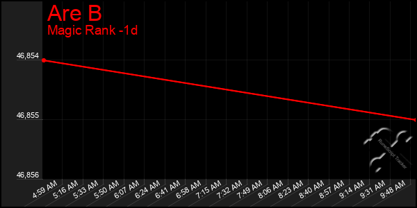 Last 24 Hours Graph of Are B