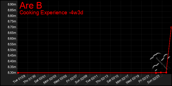 Last 31 Days Graph of Are B