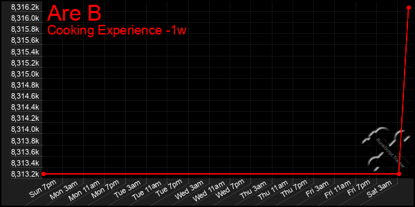 Last 7 Days Graph of Are B