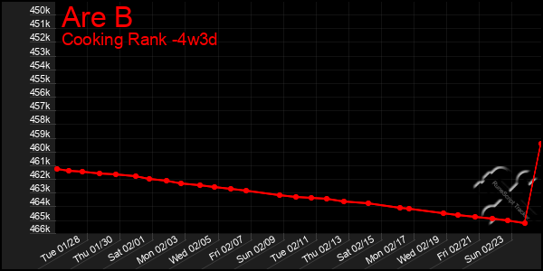 Last 31 Days Graph of Are B