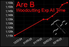 Total Graph of Are B