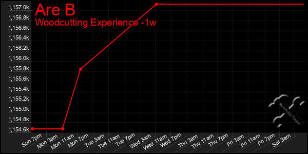 Last 7 Days Graph of Are B