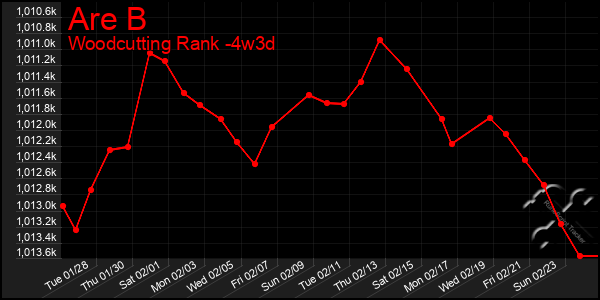 Last 31 Days Graph of Are B