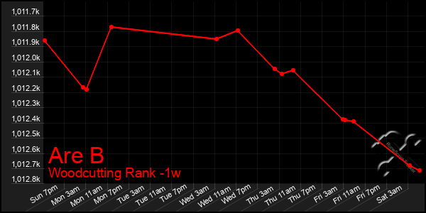 Last 7 Days Graph of Are B