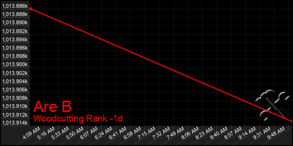 Last 24 Hours Graph of Are B