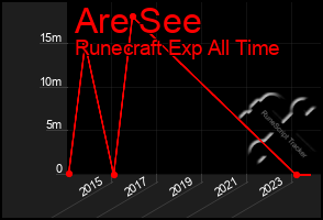 Total Graph of Are See