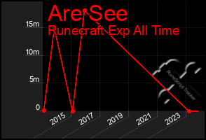 Total Graph of Are See