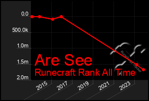 Total Graph of Are See