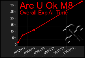 Total Graph of Are U Ok M8