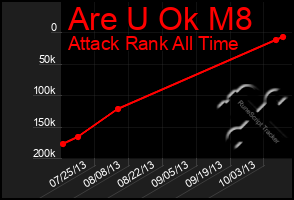 Total Graph of Are U Ok M8