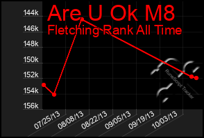 Total Graph of Are U Ok M8