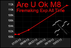 Total Graph of Are U Ok M8