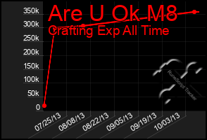 Total Graph of Are U Ok M8