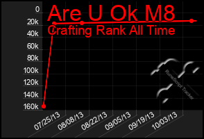 Total Graph of Are U Ok M8