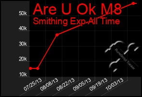 Total Graph of Are U Ok M8