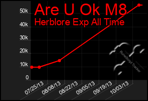 Total Graph of Are U Ok M8