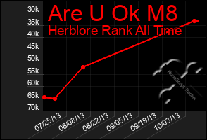 Total Graph of Are U Ok M8