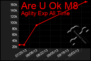 Total Graph of Are U Ok M8