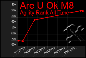 Total Graph of Are U Ok M8