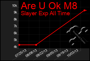 Total Graph of Are U Ok M8