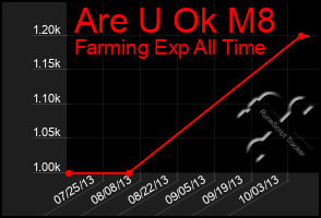 Total Graph of Are U Ok M8