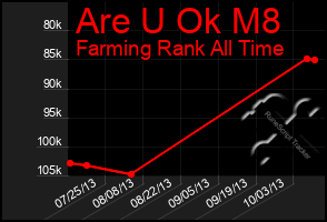 Total Graph of Are U Ok M8