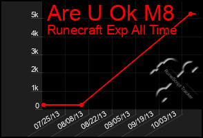 Total Graph of Are U Ok M8