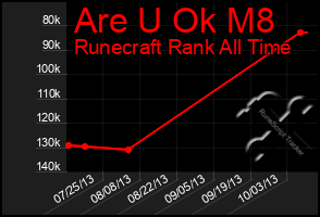 Total Graph of Are U Ok M8