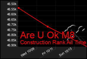 Total Graph of Are U Ok M8