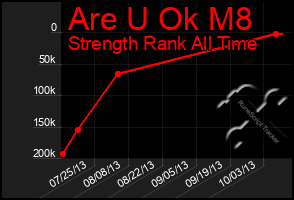 Total Graph of Are U Ok M8