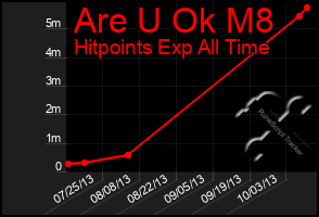 Total Graph of Are U Ok M8