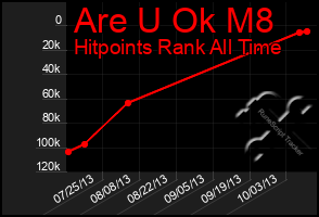 Total Graph of Are U Ok M8