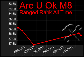 Total Graph of Are U Ok M8