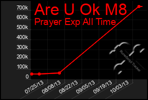 Total Graph of Are U Ok M8