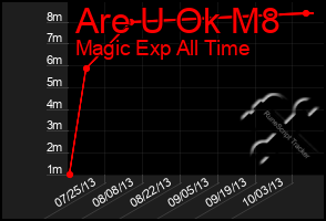 Total Graph of Are U Ok M8