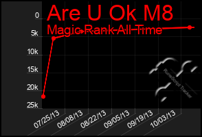 Total Graph of Are U Ok M8