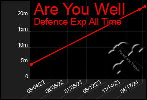 Total Graph of Are You Well