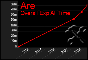 Total Graph of Are