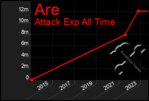 Total Graph of Are