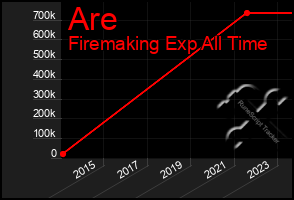 Total Graph of Are