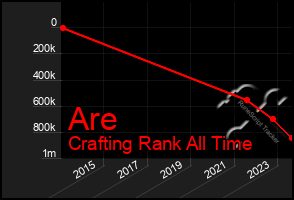 Total Graph of Are